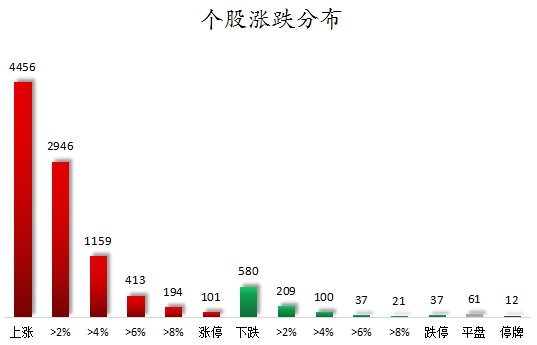 个股涨跌分布.png